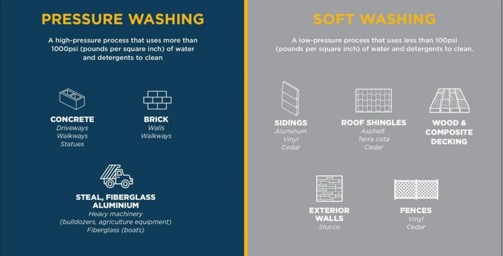 pressure washing vs soft washing comparison